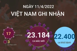 Tình hình dịch COVID-19 ngày 11/4: Số ca tử vong giảm mạnh.