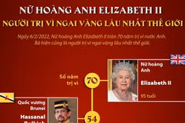 Nữ hoàng Anh Elizabeth II - người trị vì ngai vàng lâu nhất thế giới.