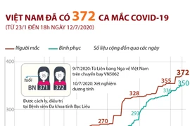 Đến 18h ngày 12/7 Việt Nam đã có 372 ca mắc COVID-19