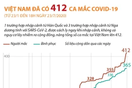 Từ 23/1 đến 18h ngày 23/7 Việt Nam đã có 412 ca mắc COVID-19