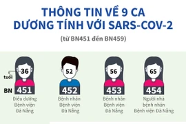 Thông tin về 9 ca dương tính với SARS-CoV-2 từ BN451 đến BN459