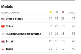 Truyền thông Mỹ bị chê cười vì xếp đội nhà dẫn đầu BXH Olympic