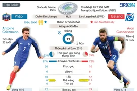 [Infographics] Những thống kê trước trận đại chiến Pháp-Iceland