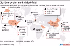 [Infographics] Khám phá các siêu máy tính mạnh nhất thế giới
