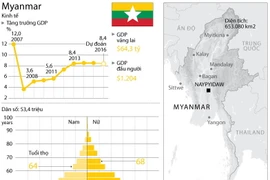 [Infographics] Khám phá tình hình kinh tế và xã hội của Myanmar