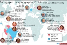 [Infographics] Điểm lại các nguyên thủ quốc gia phải từ chức