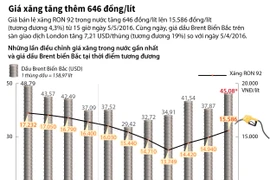 [Infographics] Những lần điều chỉnh giá xăng trong 6 tháng qua