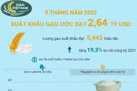 [Infographics] 9 tháng năm 2022 xuất khẩu gạo ước đạt 2,64 tỷ USD