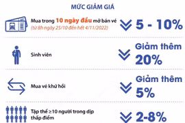 [Infographics] Từ 25/10 đường sắt mở bán vé tàu Tết Quý Mão 2023