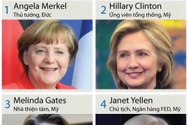 [Infographics] Những người phụ nữ quyền lực nhất thế giới