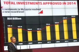 Malaysia: Đầu tư trực tiếp trong và ngoài nước tăng mạnh 
