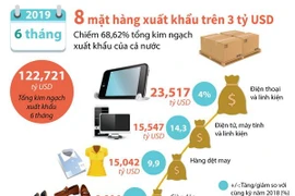 [Infographics] 8 mặt hàng xuất khẩu có kim ngạch trên 3 tỷ USD