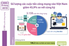 Số lượng các cuộc tấn công mạng vào Việt Nam giảm 45,9% so với cùng kỳ