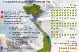 [Infographics] 10 "làng ung thư" có nguồn nước ô nhiễm nặng nhất