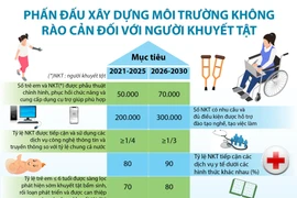 [Infographics] Xây dựng môi trường không rào cản cho người khuyết tật