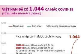 [Infographics] Việt Nam đã có 1.044 ca mắc bệnh COVID-19 