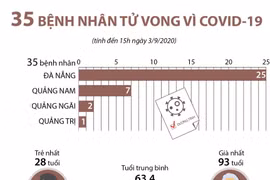 [Infographics] Việt Nam ghi nhận 35 bệnh nhân tử vong vì COVID-19
