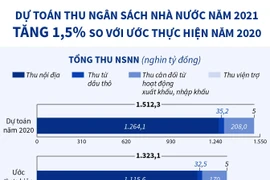 [Infographics] Dự toán thu ngân sách Nhà nước năm 2021 tăng 1,5% 