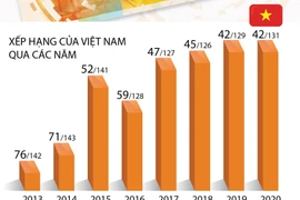 [Infographics] Việt Nam giữ thứ hạng cao về Chỉ số Đổi mới sáng tạo