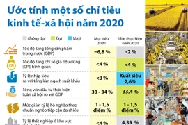 [Infographics] Ước tính một số chỉ tiêu kinh tế-xã hội năm 2020
