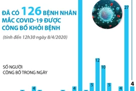 [Infographics] Việt Nam công bố 126 ca mắc COVID-19 đã khỏi bệnh