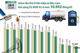 [Infographics] Giá xăng E5 RON 92 giảm lần thứ 8 liên tiếp