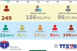 [Infographics] Ngày 8/4, Việt Nam ghi nhận 251 ca mắc COVID-19