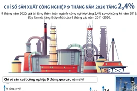 [Infographics] Chỉ số sản xuất công nghiệp 9 tháng năm 2020 tăng 2,4%