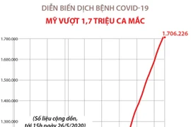 [Infographics] Dịch bệnh COVID-19: Mỹ vượt 1,7 triệu ca mắc