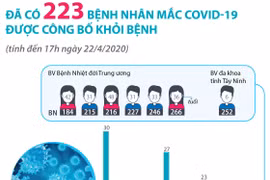 [Infographics] Đã có 223 bệnh nhân mắc COVID-19 được công bố khỏi bệnh