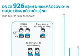 [Infographics] Đã có 926 bệnh nhân mắc COVID-19 được công bố khỏi bệnh