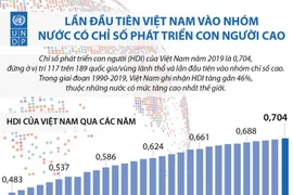[Infographics] Chỉ số phát triển con người Việt Nam ở mức cao