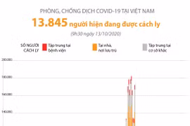 [Infographics] Gần 14.000 người đang cách ly do COVID-19 tại Việt Nam