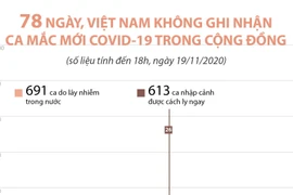 [Infographics] 78 ngày, Việt Nam không ghi nhận ca mắc mới COVID-19