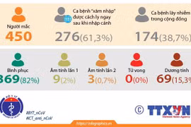 [Infographics] Việt Nam ghi nhận 450 ca mắc bệnh COVID-19