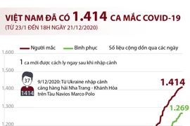[Infographics] Việt Nam ghi nhận 1.414 ca mắc bệnh COVID-19 