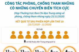 [Infographics] Công tác phòng chống tham nhũng chuyển biến tích cực