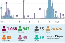 [Infographics] Sáng 21/9/2020, Việt Nam không ghi nhận ca mắc COVID-19
