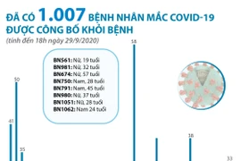 [Infographics] 1.007 bệnh nhân COVID-19 được điều trị khỏi bệnh