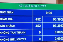 Kết quả Quốc hội bỏ phiếu thông qua Nghị quyết phê chuẩn việc gia nhập Công ước số 98. (Ảnh: PV/Vietnam+)