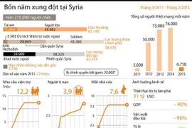 [Infographics] Bốn năm xung đột đẫm máu tại Syria gây thương đau