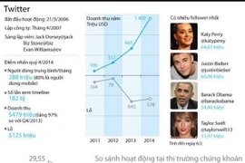 [Infographics] Toàn cảnh sự tăng trưởng và phát triển của Twitter