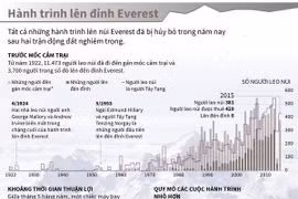 [Infographics] Nhìn lại những hành trình lên đỉnh Everest
