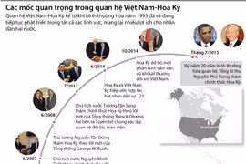 Các mốc quan trọng trong quan hệ Việt Nam-Hoa Kỳ