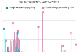 91 ngày Việt Nam không có ca mắc COVID-19 ở cộng đồng