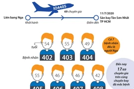 Thông tin về 7 ca mắc COVID-19 nhập cảnh mới tại Việt Nam