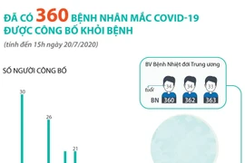 Đã có 360 bệnh nhân mắc COVID-19 được công bố khỏi bệnh