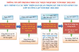 Hướng dẫn của Sở Giáo dục và Đào tạo Hà Nội.