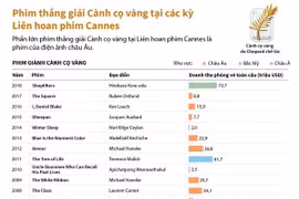 [Infographics] Phim thắng giải Cành cọ vàng ở các kỳ phim Cannes