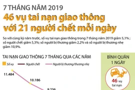 [Infographics] 46 vụ tai nạn giao thông với 21 người chết mỗi ngày